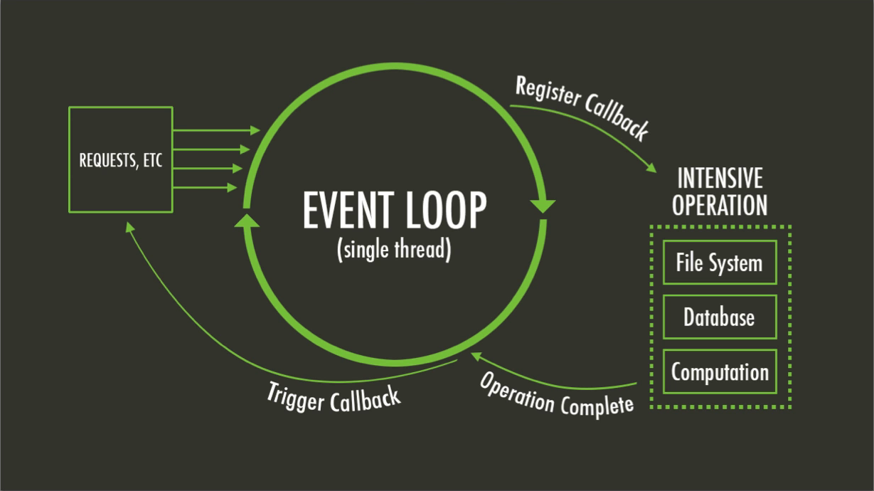 Node.js Event Loop